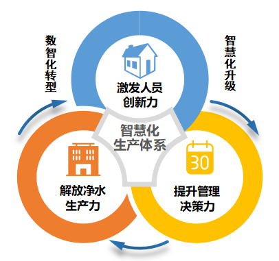 轉載 | 喜報!瀝滘三期智慧凈水廠示范工程榮獲2022數字技術應用示范項目獎 轉載 | 喜報!瀝滘三期智慧凈水廠示范工程榮獲2022數字技術應用示范項目獎