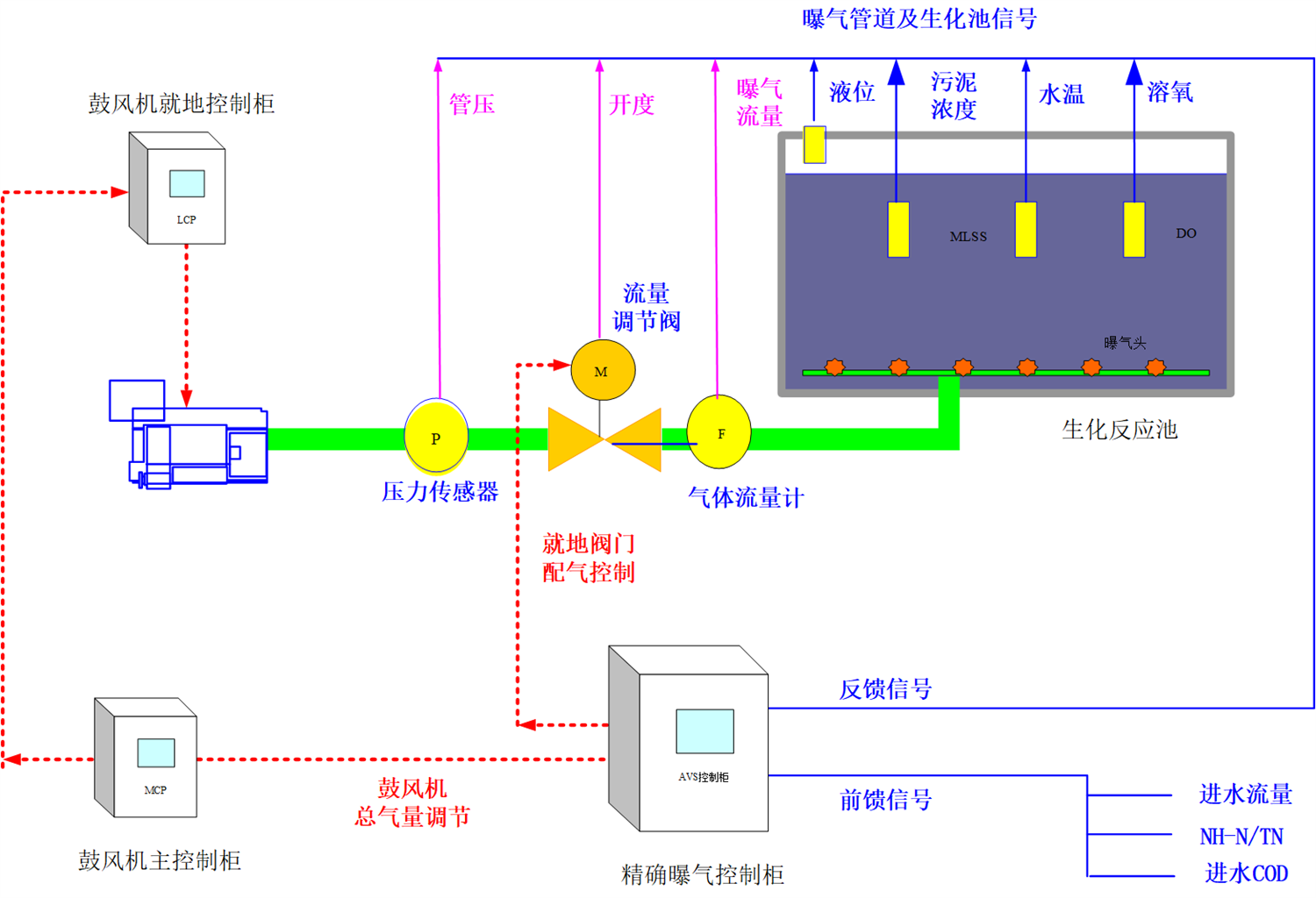 AVS精確曝氣系統助力溫州某污水處理廠實現精細化運行 AVS精確曝氣系統助力溫州某污水處理廠實現精細化運行