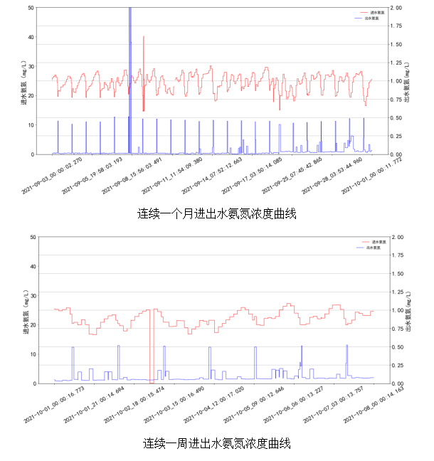 AVS精確曝氣系統(tǒng)助力廣州某污水處理廠溶解氧穩(wěn)定控制，節(jié)省鼓風(fēng)機(jī)能耗11.88%