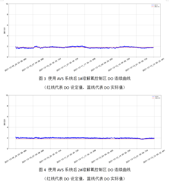 AVS精確曝氣系統助力溫州某污水處理廠實現精細化運行 AVS精確曝氣系統助力溫州某污水處理廠實現精細化運行