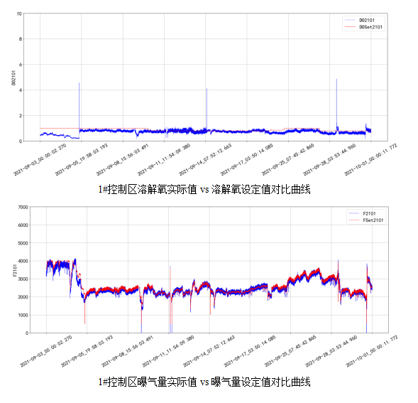 AVS精確曝氣系統(tǒng)助力廣州某污水處理廠溶解氧穩(wěn)定控制，節(jié)省鼓風(fēng)機(jī)能耗11.88%