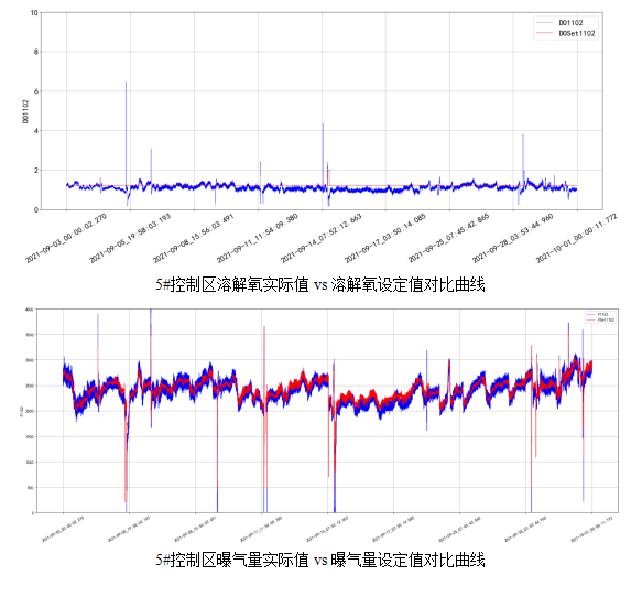 AVS精確曝氣系統(tǒng)助力廣州某污水處理廠溶解氧穩(wěn)定控制，節(jié)省鼓風(fēng)機(jī)能耗11.88%