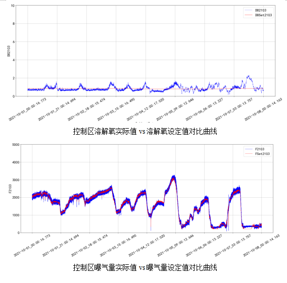 AVS精確曝氣系統(tǒng)助力廣州某污水處理廠溶解氧穩(wěn)定控制，節(jié)省鼓風(fēng)機(jī)能耗11.88%