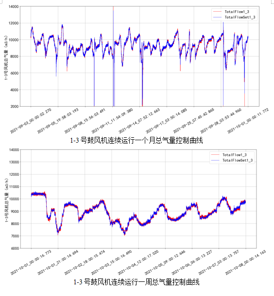 AVS精確曝氣系統(tǒng)助力廣州某污水處理廠溶解氧穩(wěn)定控制，節(jié)省鼓風(fēng)機(jī)能耗11.88%