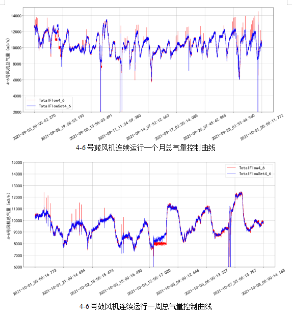 AVS精確曝氣系統(tǒng)助力廣州某污水處理廠溶解氧穩(wěn)定控制，節(jié)省鼓風(fēng)機(jī)能耗11.88%