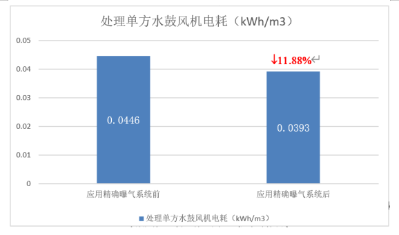 AVS精確曝氣系統(tǒng)助力廣州某污水處理廠溶解氧穩(wěn)定控制，節(jié)省鼓風(fēng)機(jī)能耗11.88%