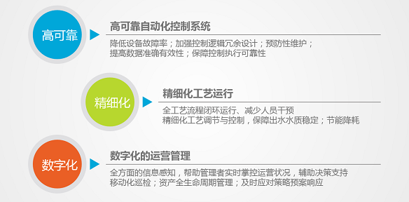 市政污水的數字化之路  