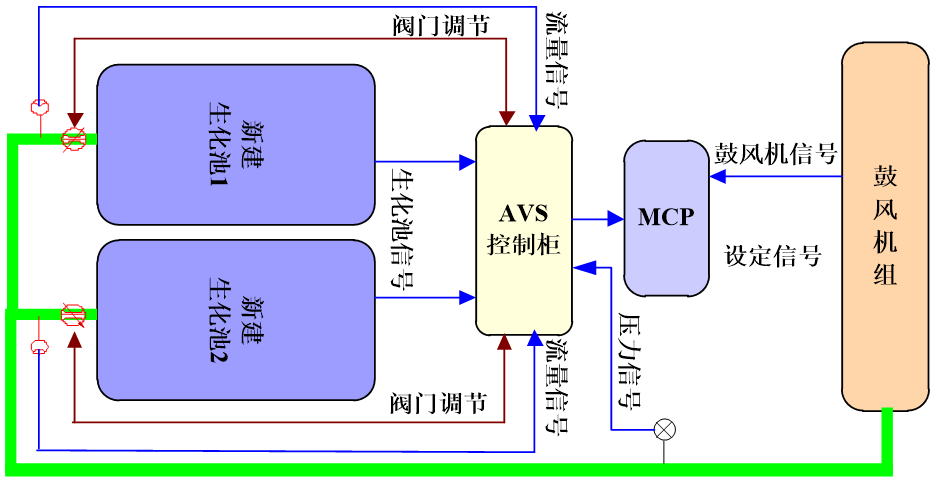 AVS精確曝氣系統提升深圳XX廠優化運營水平，實現節能降耗