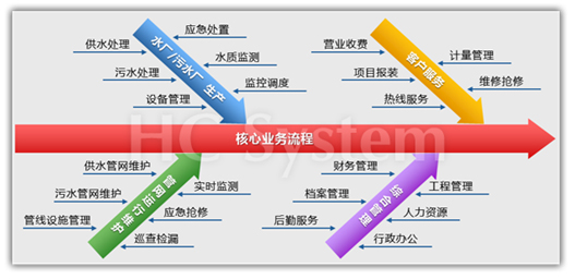 建立智慧水務要以核心業務需求為導向 建立智慧水務要以核心業務需求為導向